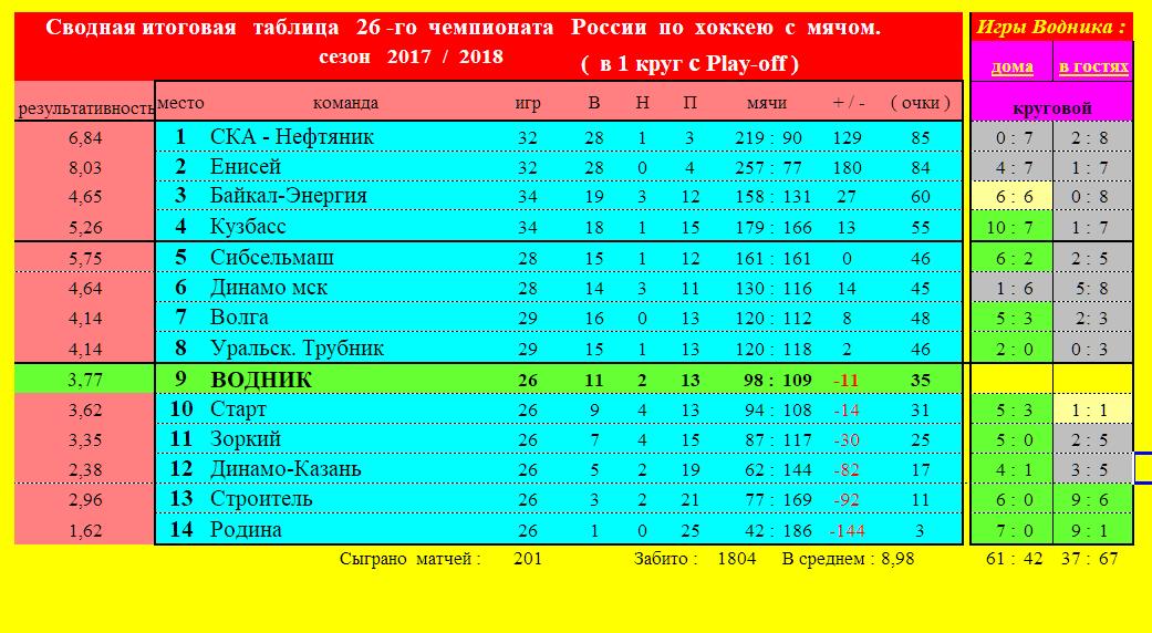 Хоккей чемпионат россии игры таблица. Хоккей с мячом таблица. Водник Архангельск хоккей с мячом таблица чемпионата.